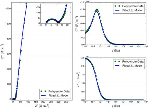 Nyquist Plot As Well As Imaginary And Real Capacitance Bode Plots For