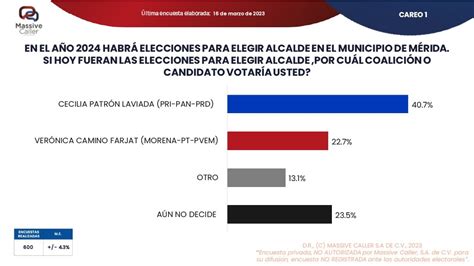 Cecilia Patrón Encabeza Las Encuestas A La Presidencia Municipal De