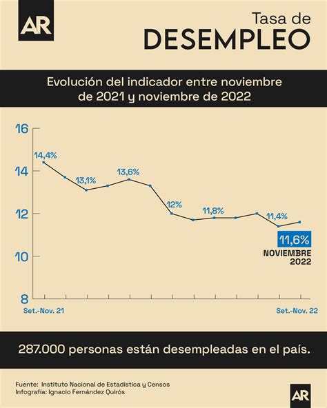 Tasa De Desempleo Así Se Ha Movido El Indicador En Un Año