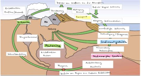 Geografie Gesteine Geomorphologie Flashcards Quizlet