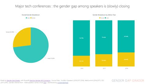 Tech Gender Gap Among Keynote Speakers Gender Gap Grader