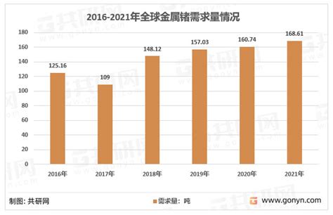 2022年全球锗资源储量分布特点及金属锗产量、原生锗产量统计 图 哔哩哔哩