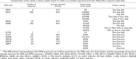 Table Ii From Probing The Energetic And Structural Role Of Amino Acid