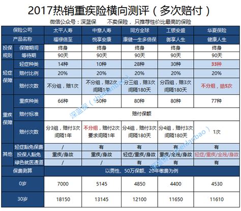 深度测评：多次赔付重疾险有哪些，哪款性价比最高？财经头条