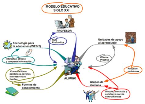 L Nea De Tiempo Sobre Conceptos De Pedagog A Y Teor As Del Aprendizaje