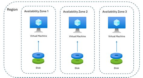 Azure VM 및 관리 디스크를 사용하여 고가용성을 달성하기 위한 모범 사례 Azure Virtual Machines