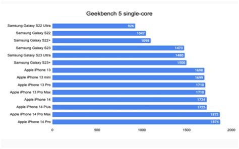 Ini Perbandingan Performa Samsung Galaxy S Ultra Vs Iphone Pro