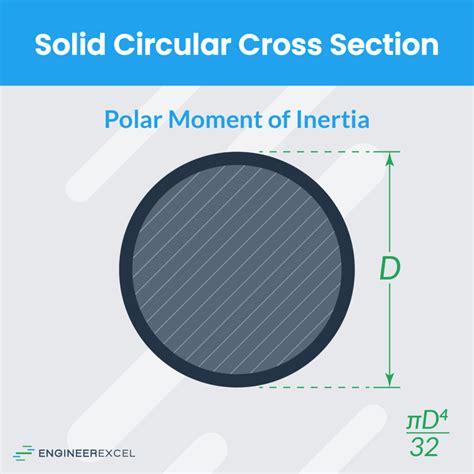 Polar Moment of Inertia Explained - EngineerExcel