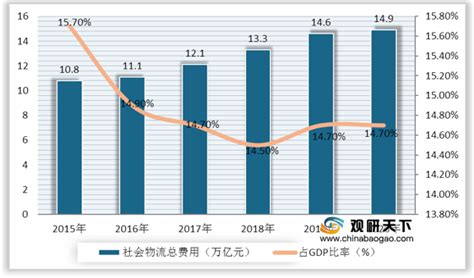 2021年中国物流行业分析报告 市场现状调查与未来规划分析 中国报告网