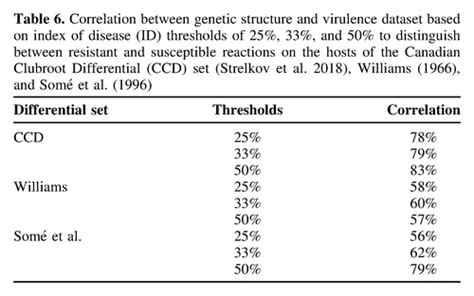 Genetic Structure Of Plasmodiophora Brassicae Populations Virulent On