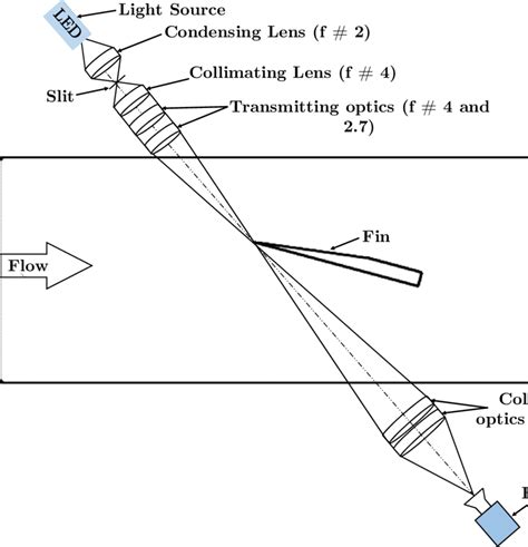 6 Conical Shadowgraphy Setup For Visualizing The Fin Generated