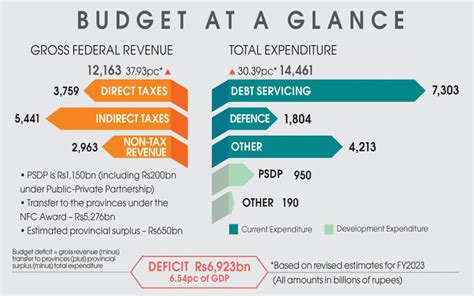 Key Features Of Budget 2023 24 An Overview Zameen Blog