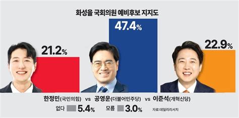 4·10 총선 여론조사 화성을 공영운 압도적 우세 한정민·이준석 초접전