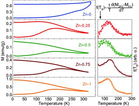 Temperature Dependence Of The ZFC And FC Magnetization Of CoO Zn X Co