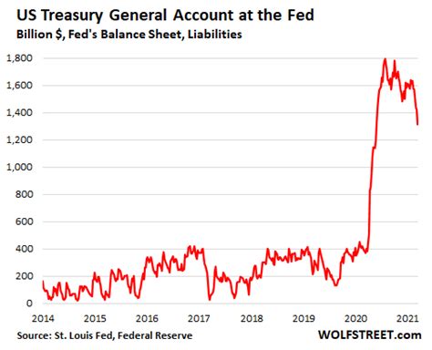 Federal Reserve Balances Have Spiked To A New Record Of Trillion