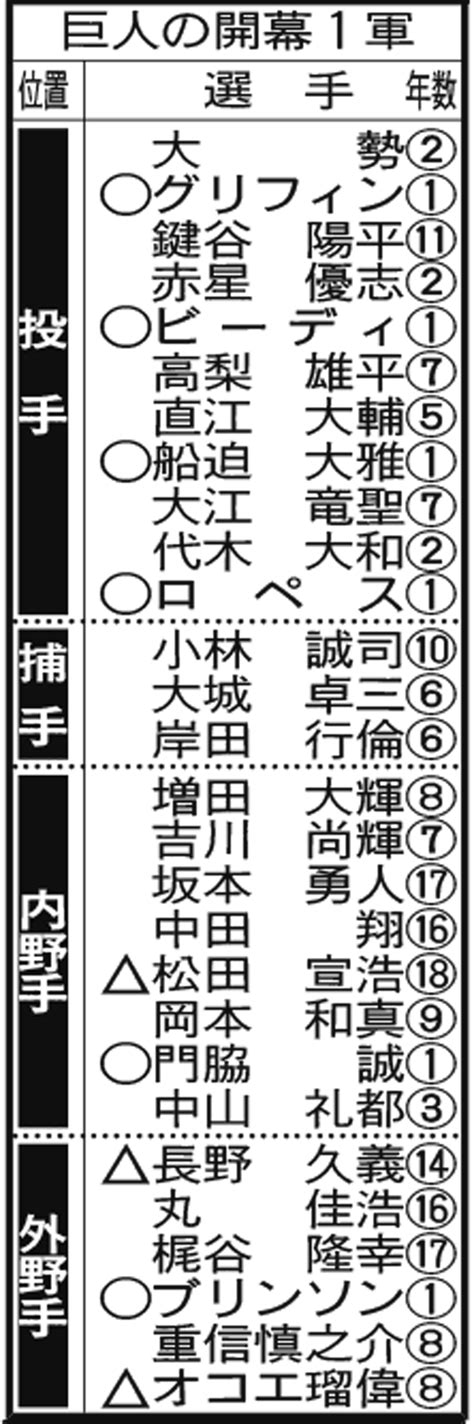 セ・リーグ6球団の開幕1軍登録選手／一覧 プロ野球写真ニュース 日刊スポーツ