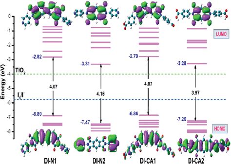 Orbital Energy Diagram And Contour Plots Of Homo And Lumo Along With Download Scientific