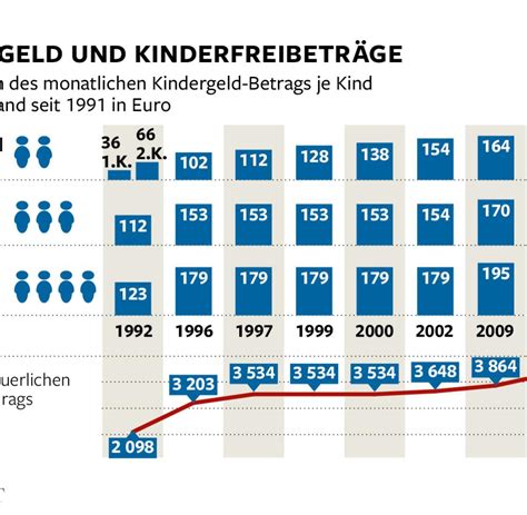 Familien Schäuble prüft Erhöhung des Kindergeldes WELT