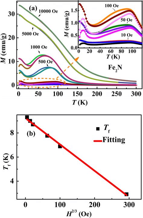 The Temperature Dependent Dc Magnetization M T Under Zfc And Fc