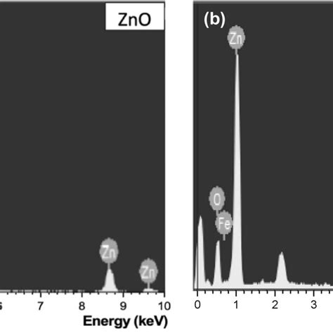 Energy Dispersive Analysis X Ray Edax Spectrum Of A Zno B