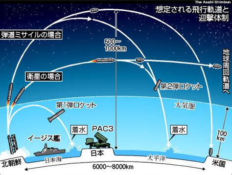 （朝日新聞社）：ミサイル発射どう探知？ 防衛システムの「眼」 北朝鮮関連