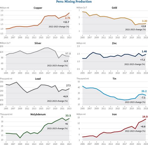 Global Business Reports Peru Mining Production Overview