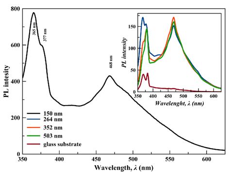 Photoluminescence Spectra Of Niox Thin Films At Different Film