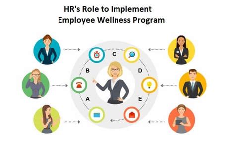 Role Of Hr In Employee Wellness