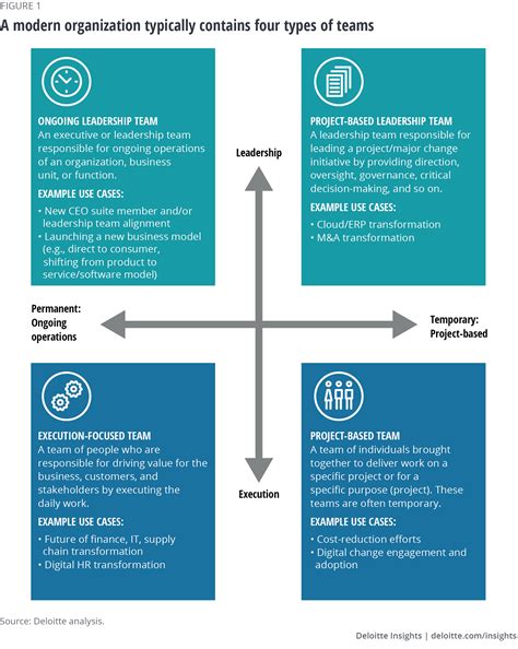 High Performance Team Building Deloitte Insights