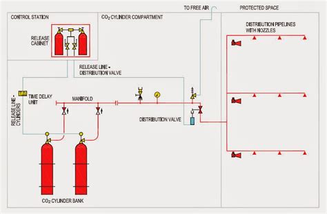 Co2 Fixed Fire Fighting System Line Diagram Fixed Co2 Fire F