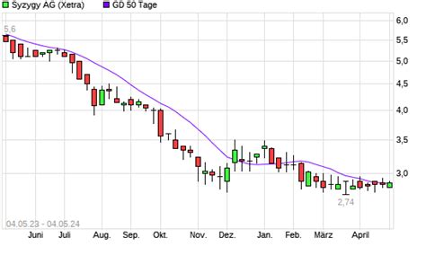 Syzygy Aktie Unter Tage Linie Boerse De