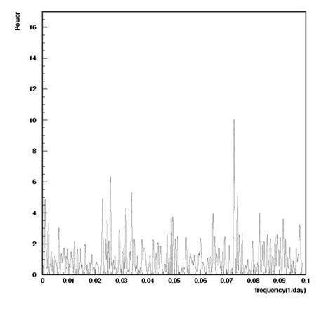 Frequency Analysis