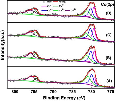 High‐resolution X‐ray Photoelectron Spectroscopy Spectra Of Co 2p A Download Scientific