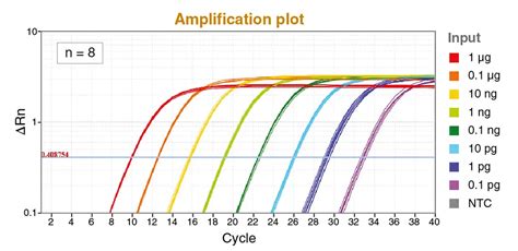 Luna Universal Rt Qpcr Reagents New England Biolabs Gmbh