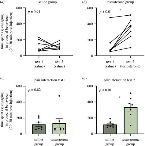 Beyond Sex And Aggression Testosterone Rapidly Matches Behavioural