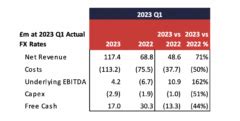 Travelex Posts Steep Rise In Revenues In Q Fx News Group