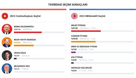 Tekirdağ seçim sonuçları 28 Mayıs 2023 2 tur Cumhurbaşkanlığı