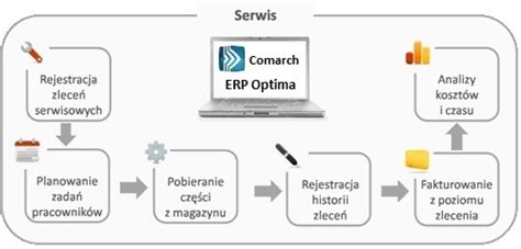 Comarch Erp Optima Modu Serwis Apronet Niezawodne Systemy