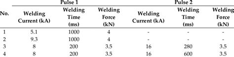 Resistance spot welding process parameters. | Download Scientific Diagram