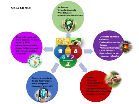 Mapa Mental Desarrollo Sostenible Pdf