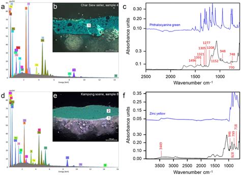 a SEM–EDS spectra of the green paint of sample 4 extracted from Char... | Download Scientific ...