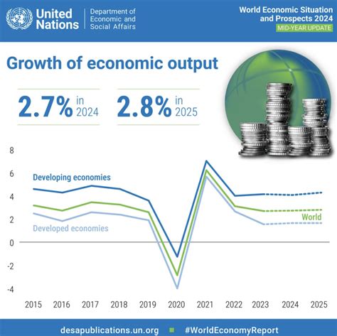 La Onu Predice Una Mejora De La Econom A Mundial