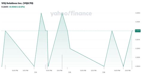 viq solutions  vqsto stock price news quote history yahoo