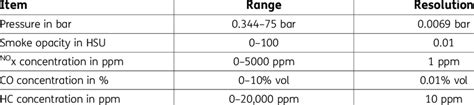 Range And Resolution Of Instruments Download Scientific Diagram