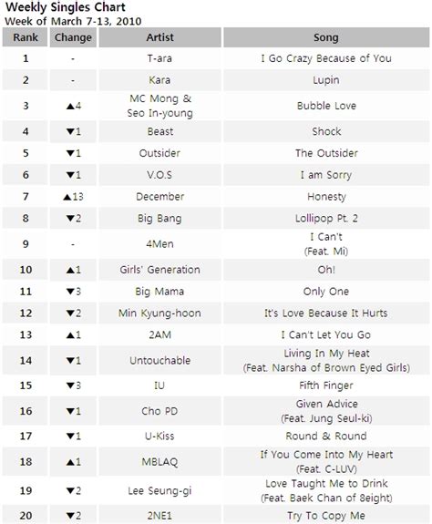 Ratings Gaon Weekly Singles Chart March 7 13 아시아경제