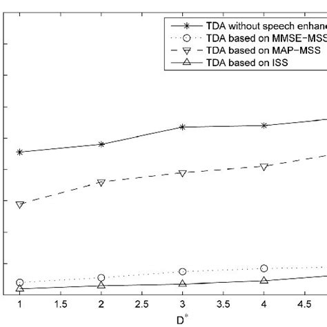 Rmse Of Tde Based On Four Algorithms With Different Input Snrs And 14 Download Scientific