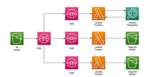 Get Started With Amazon S3 Event Driven Design Patterns AWS