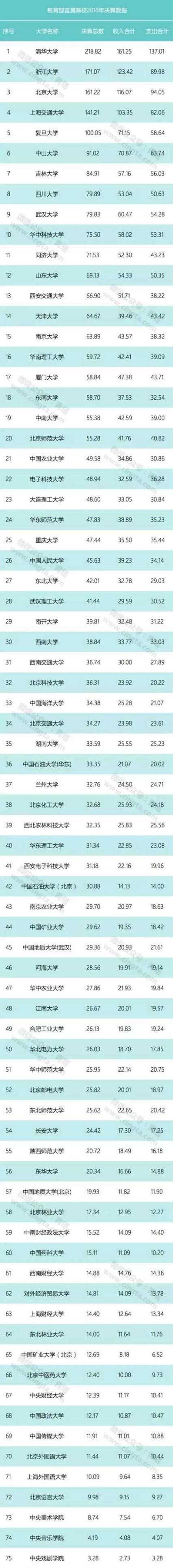 2016教育部直屬高校決算公佈：清華200多億，5所過百億！ 每日頭條