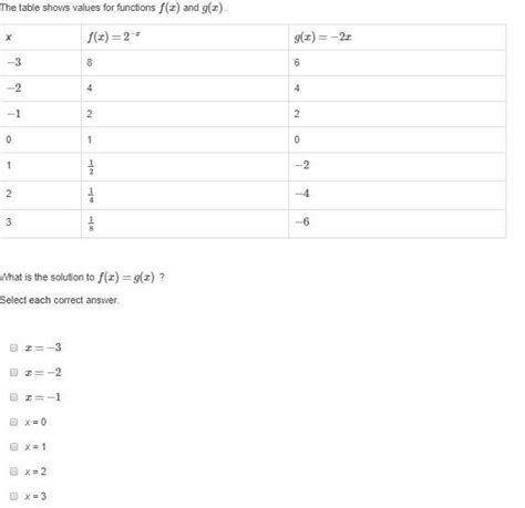 The Table Shows Values For Functions F X And G X