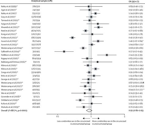 Association Between Medical Male Circumcision And Hiv Risk Compensation Among Heterosexual Men